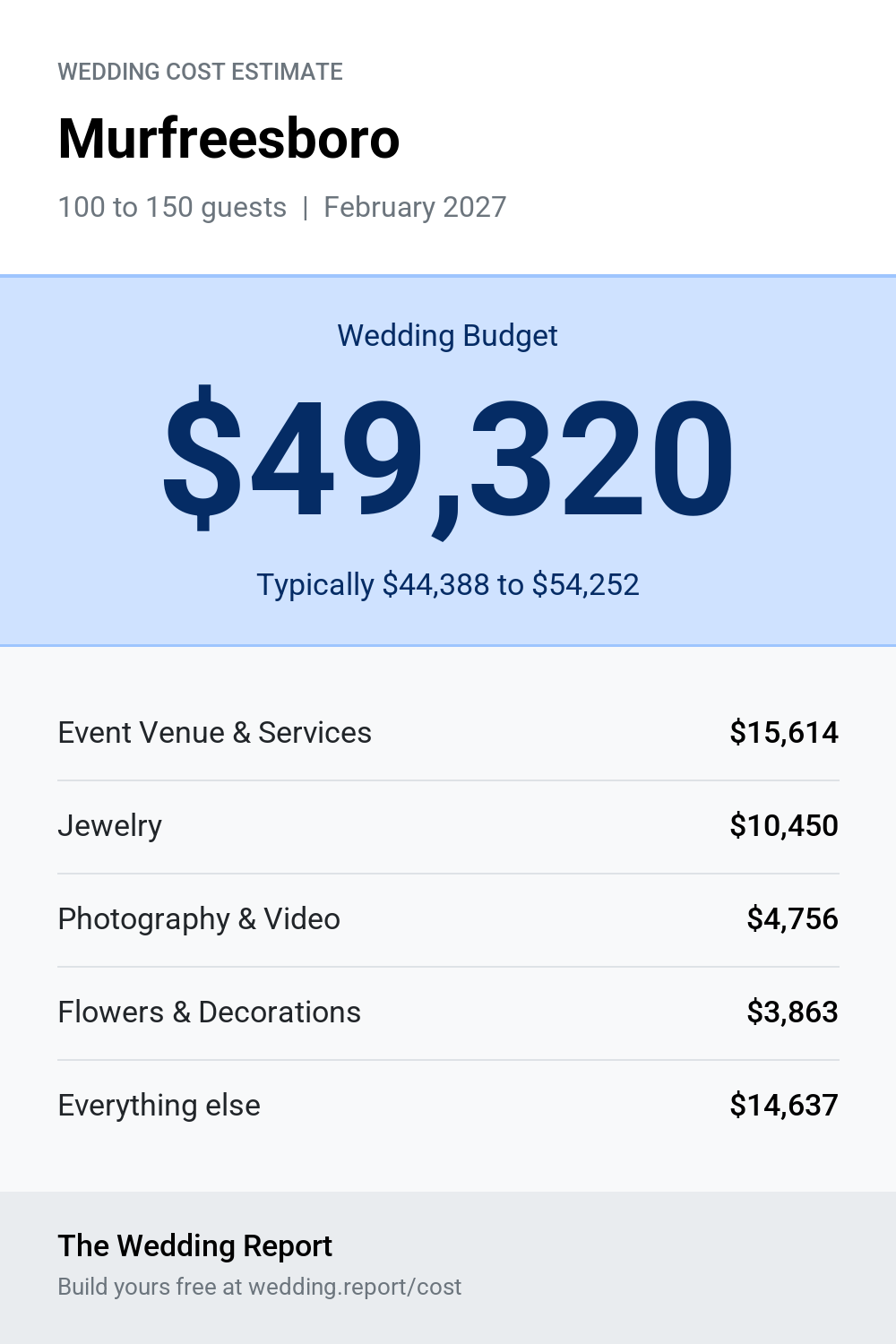 Wedding cost estimate for Murfreesboro