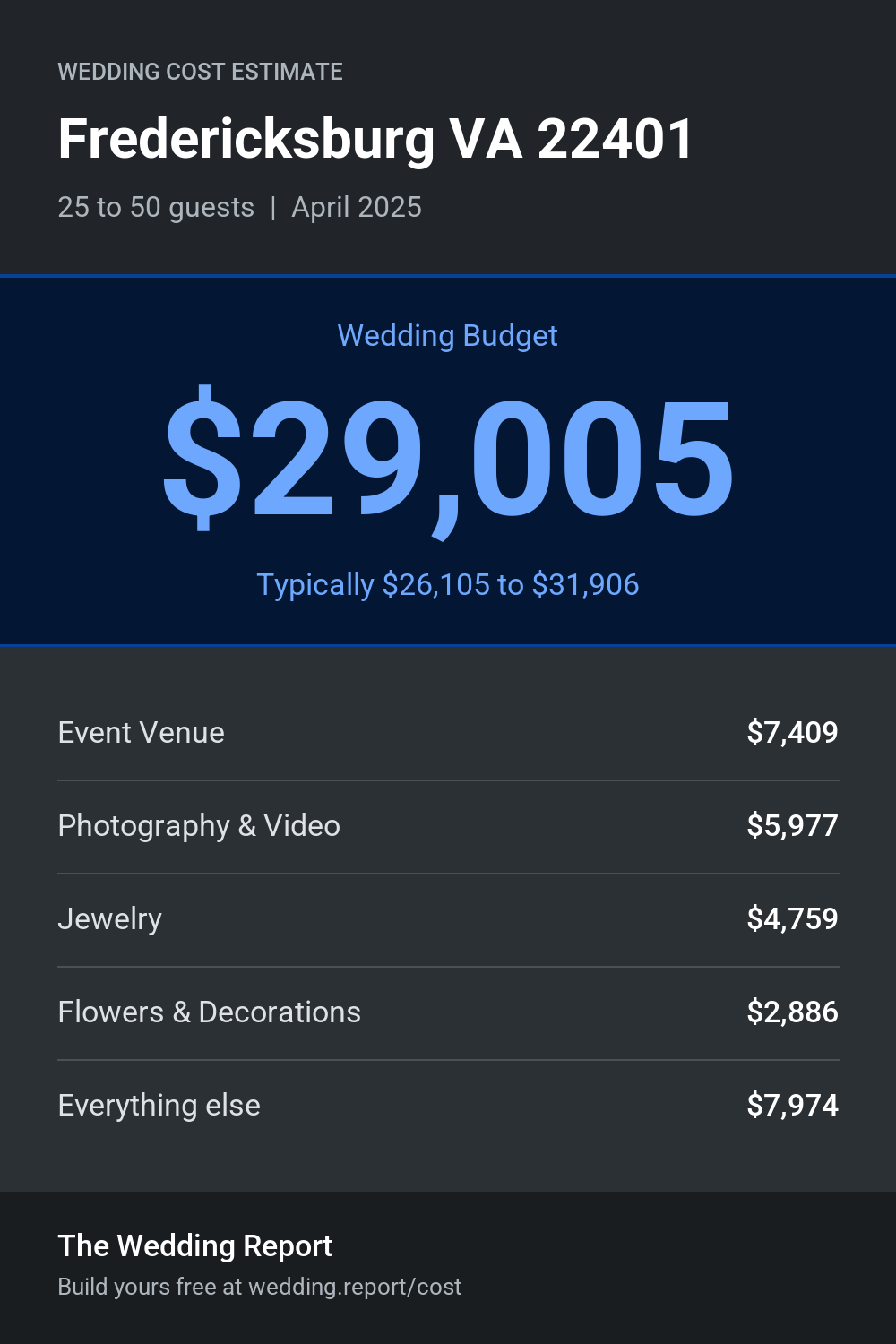 Wedding cost estimate