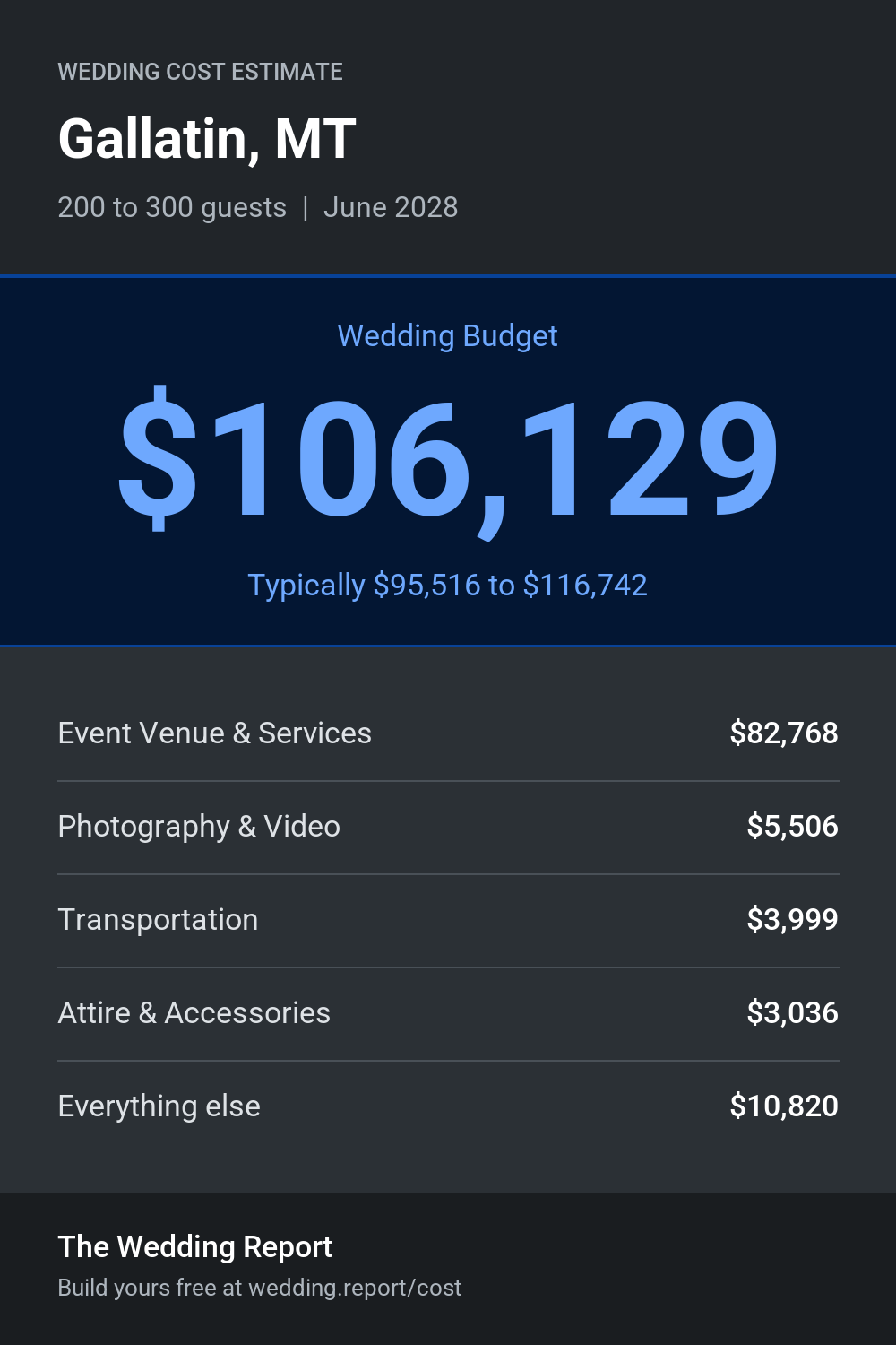 Wedding cost estimate for Gallatin, MT