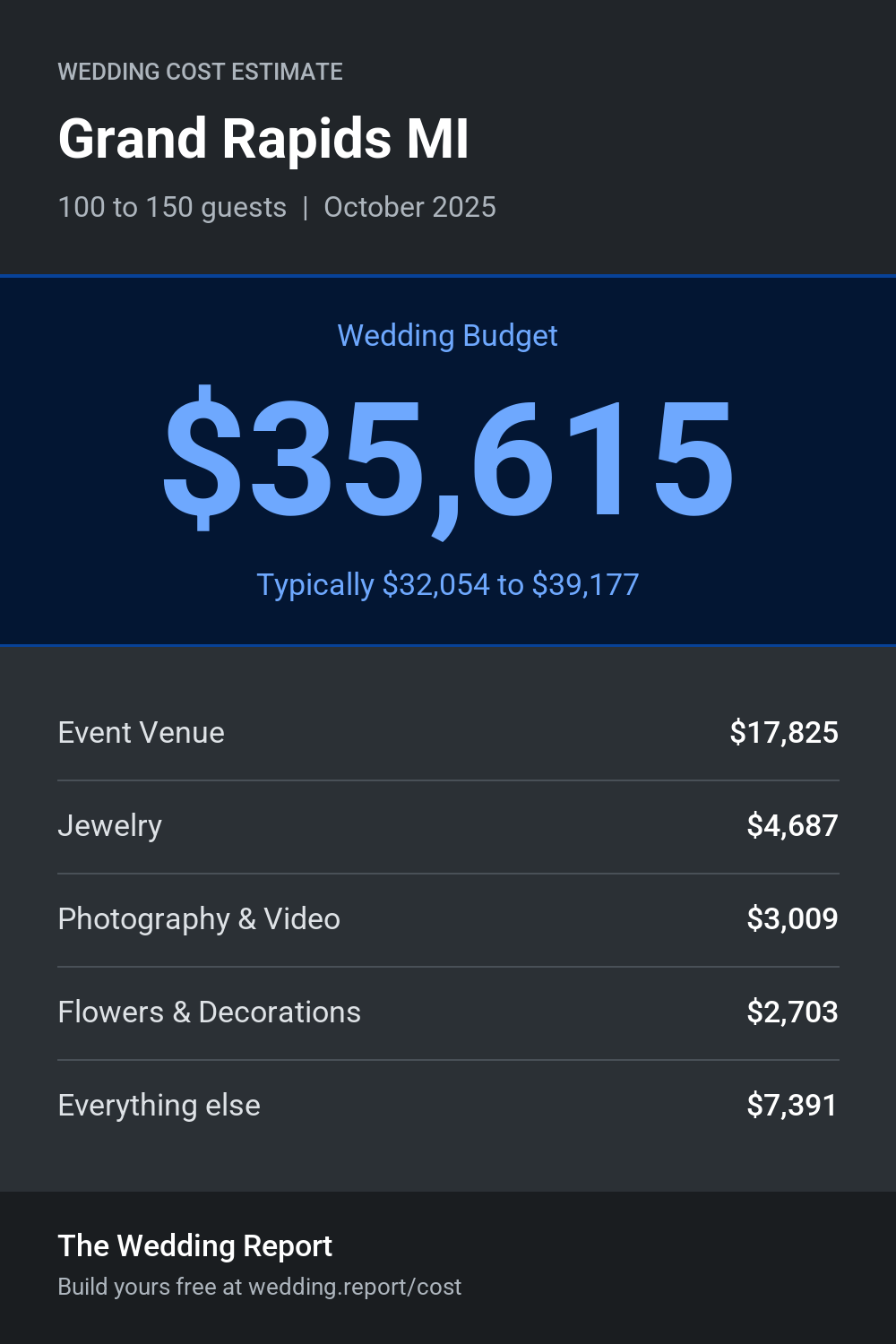 Wedding cost estimate for Grand Rapids MI