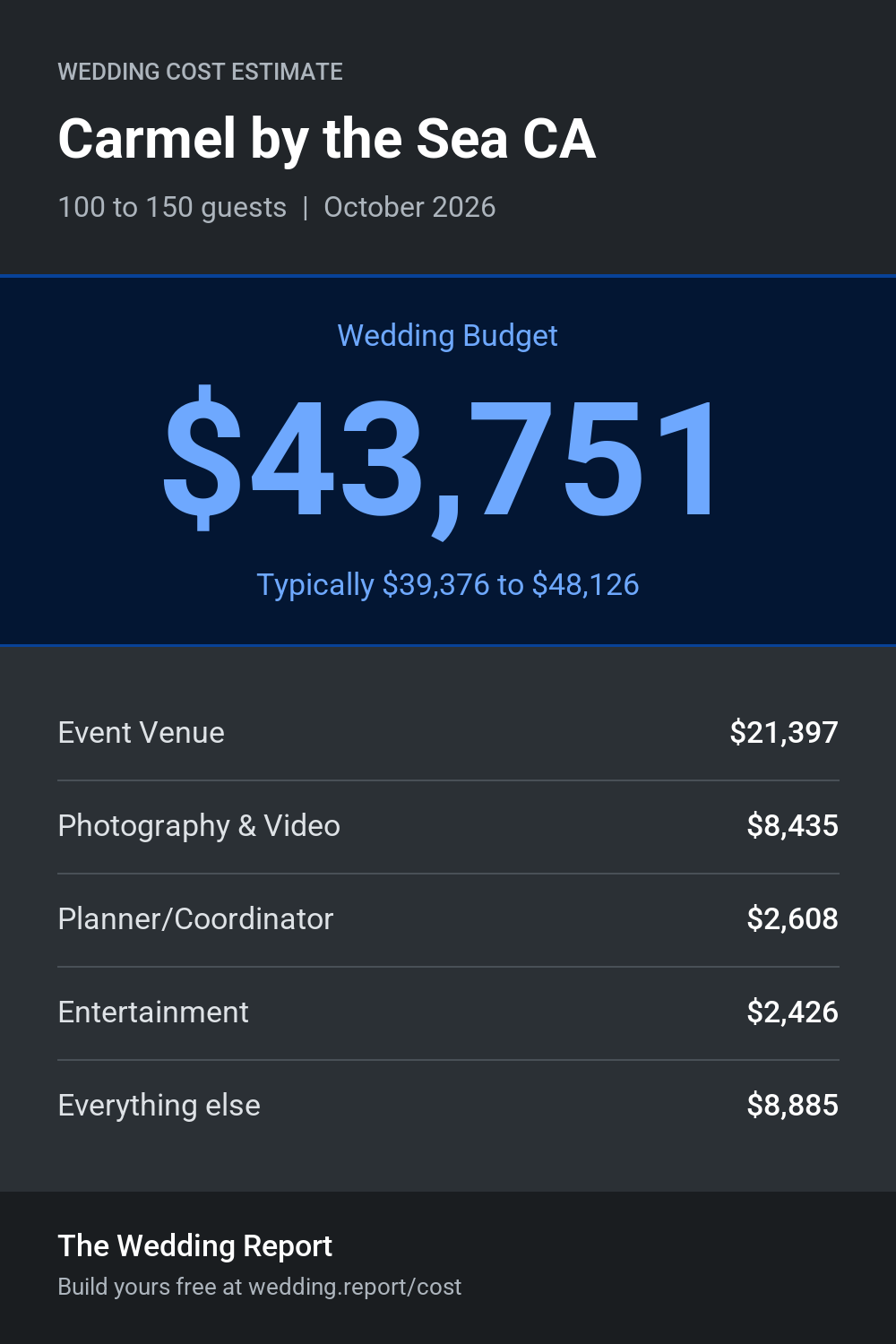 Wedding cost estimate for Carmel by the Sea CA