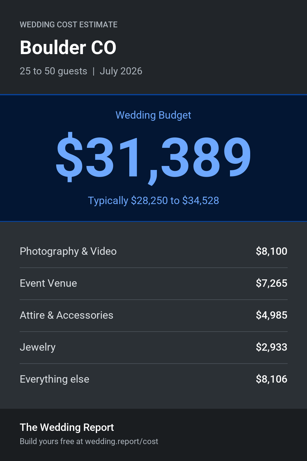 Wedding cost estimate for Boulder CO
