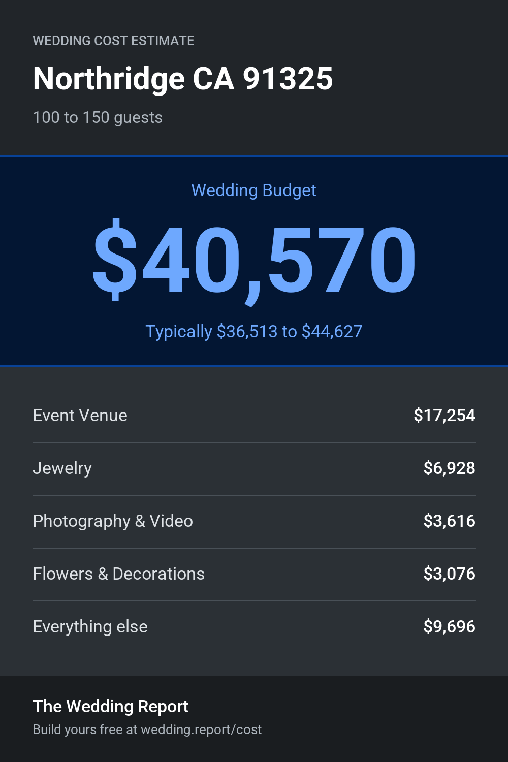 Wedding cost estimate