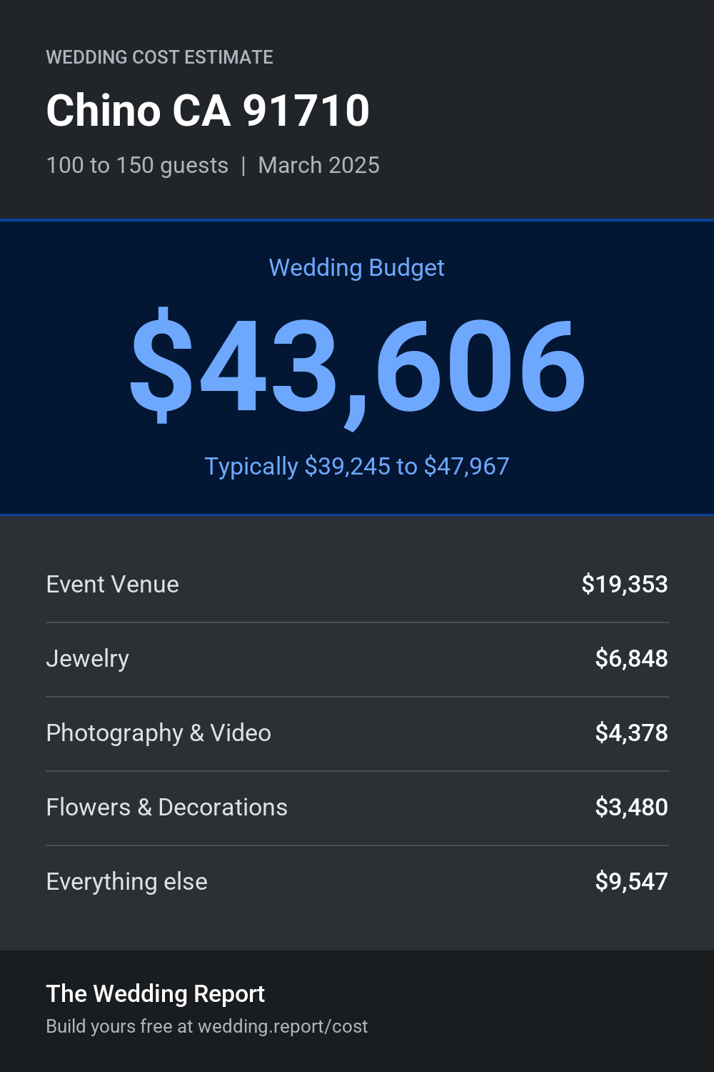 Wedding cost estimate