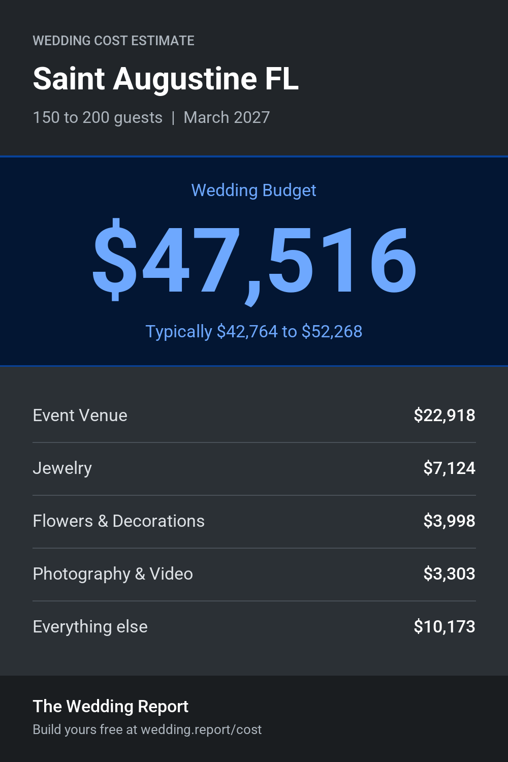 Wedding cost estimate for Saint Augustine FL