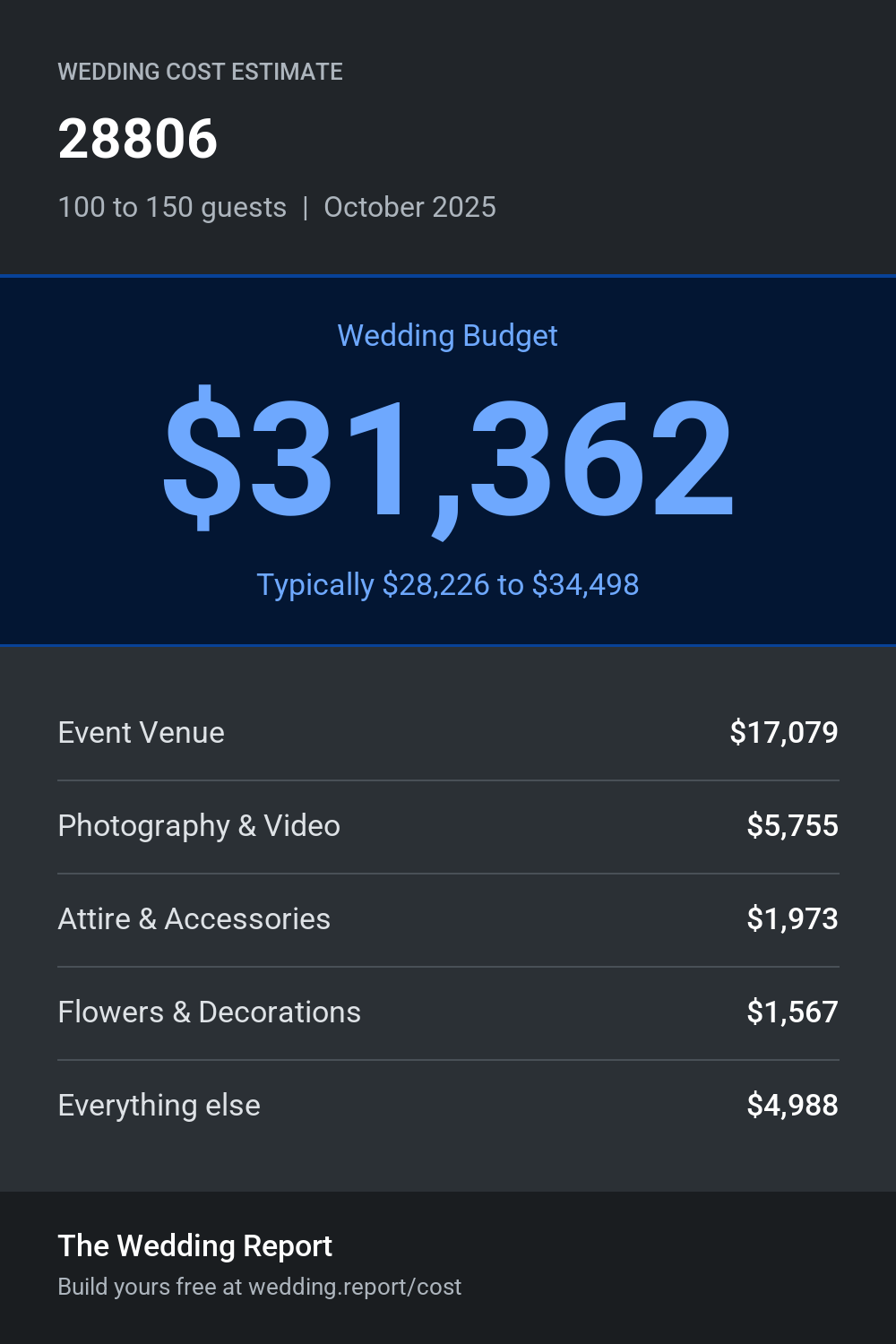 Wedding cost estimate for 28806
