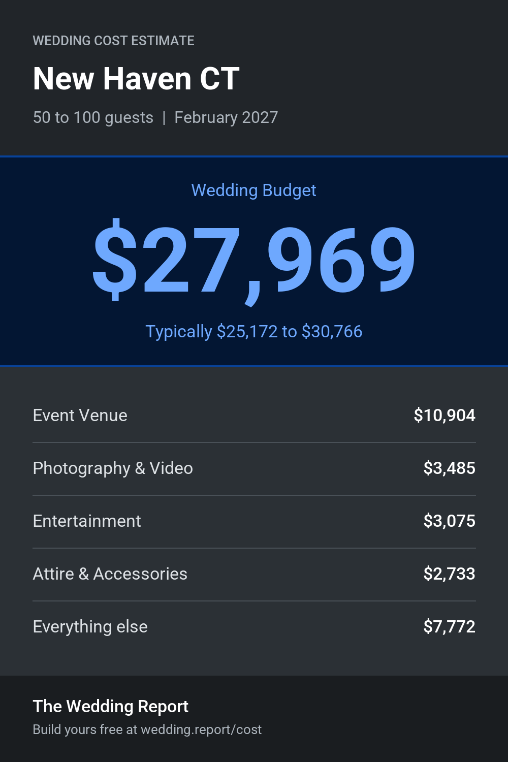 Wedding cost estimate for New Haven CT