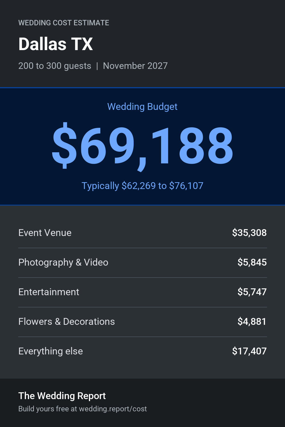 Wedding cost estimate for Dallas TX