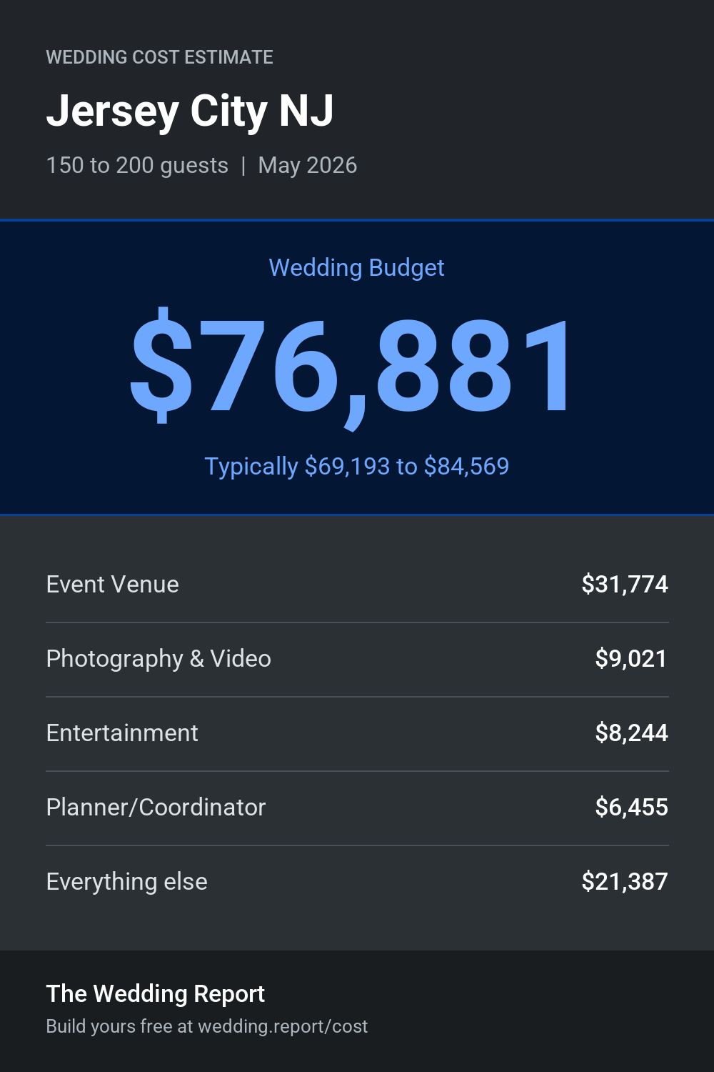 Wedding cost estimate for Jersey City NJ