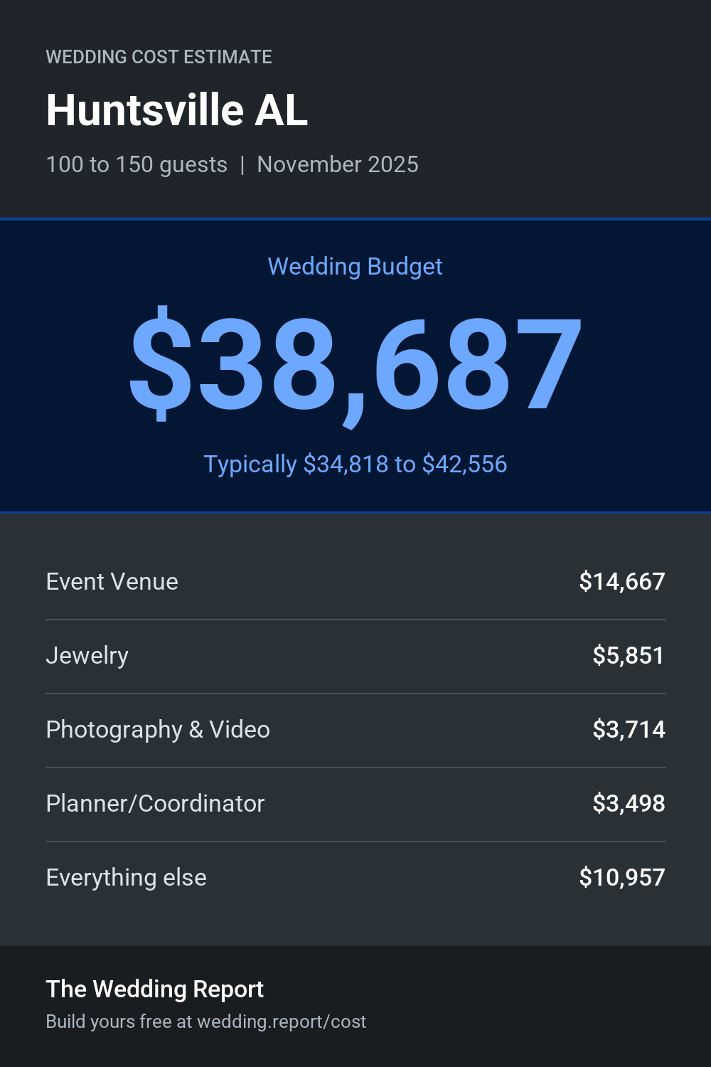 Wedding cost estimate for Huntsville AL
