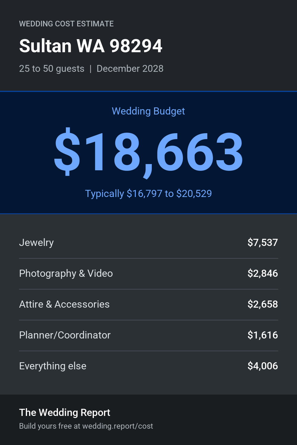 Wedding cost estimate