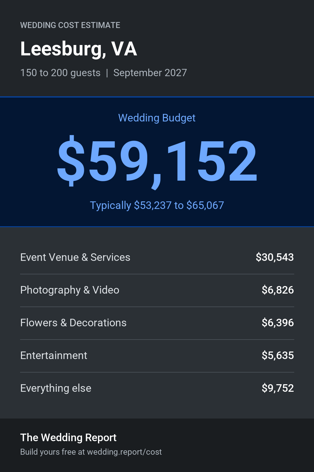 Wedding cost estimate for Leesburg, VA