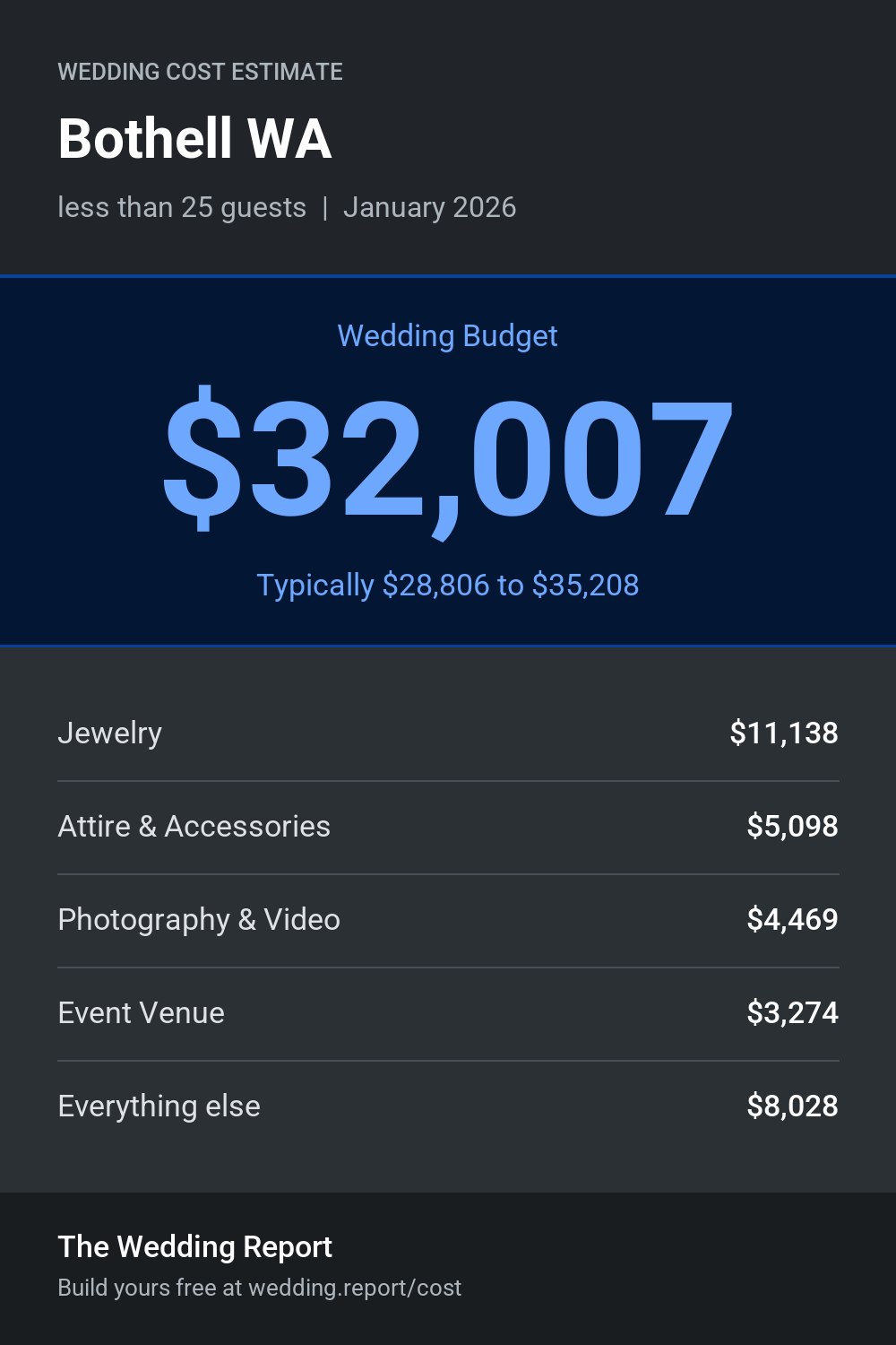 Wedding cost estimate for Bothell WA