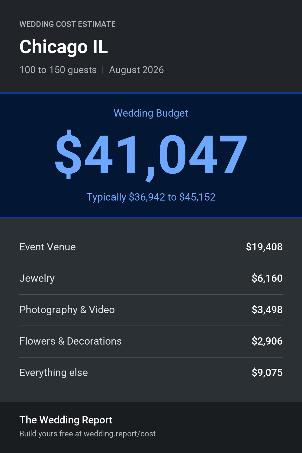 Wedding cost estimate for Chicago IL