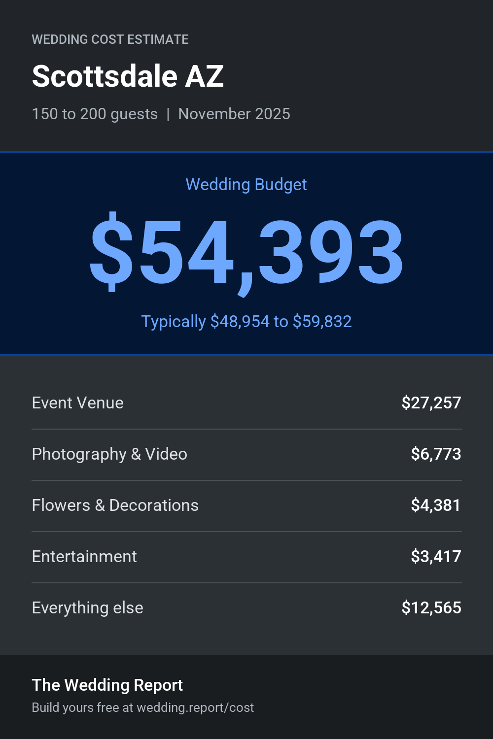 Wedding cost estimate for Scottsdale AZ