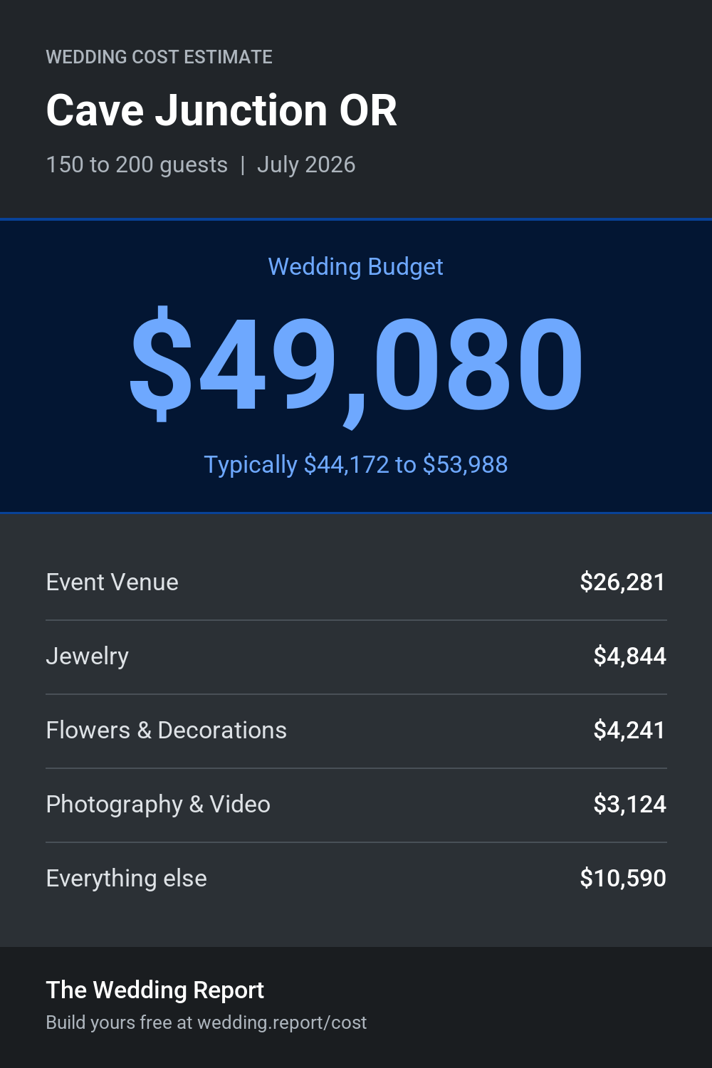 Wedding cost estimate for Cave Junction OR