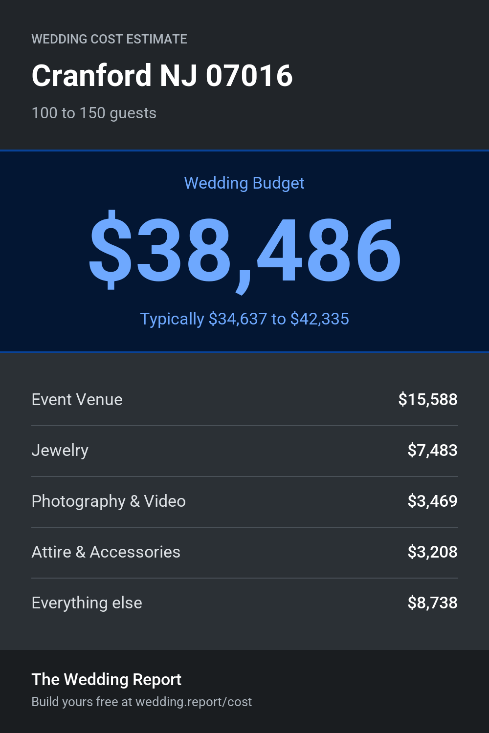 Wedding cost estimate