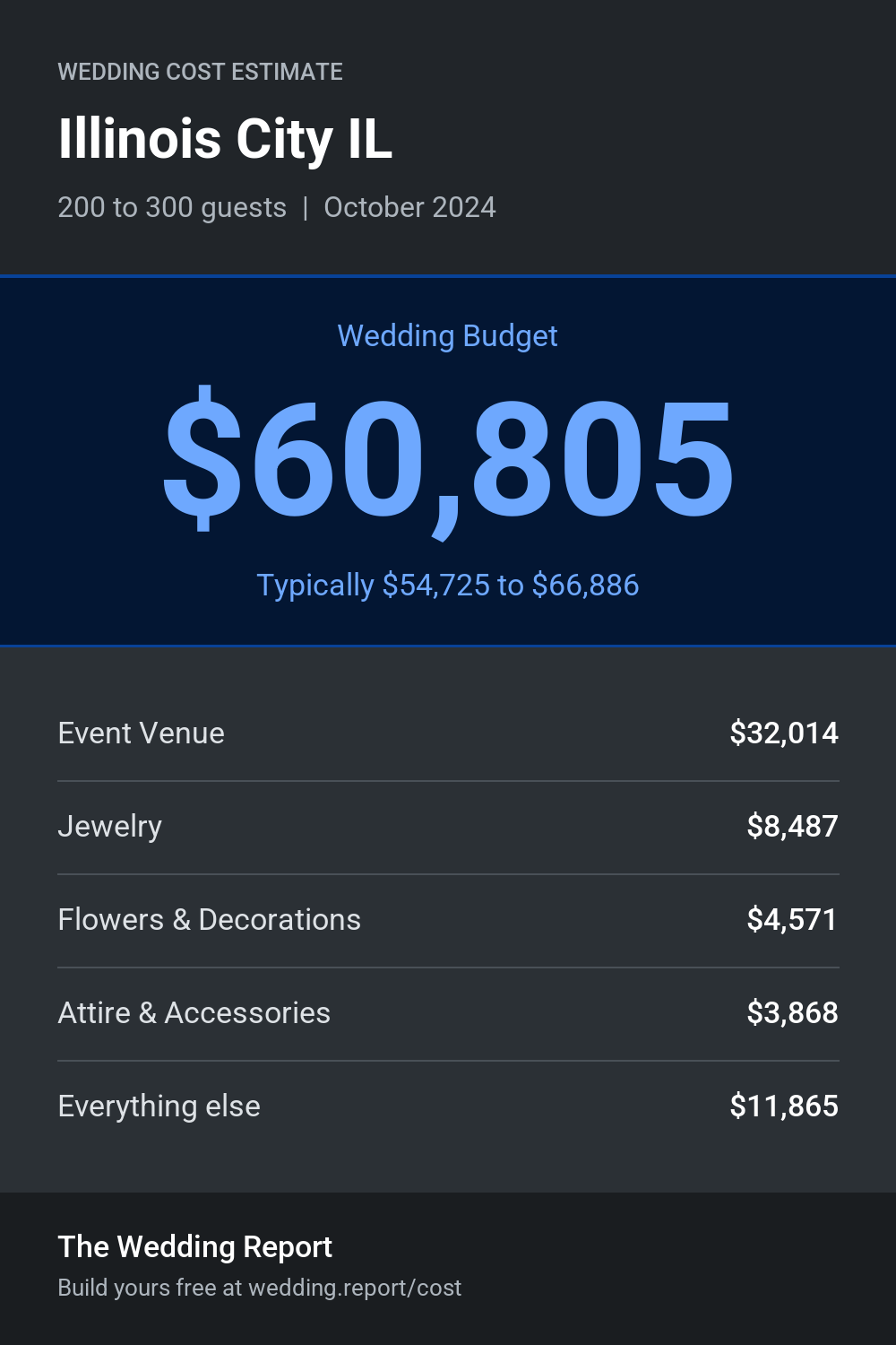 Wedding cost estimate for Illinois City IL
