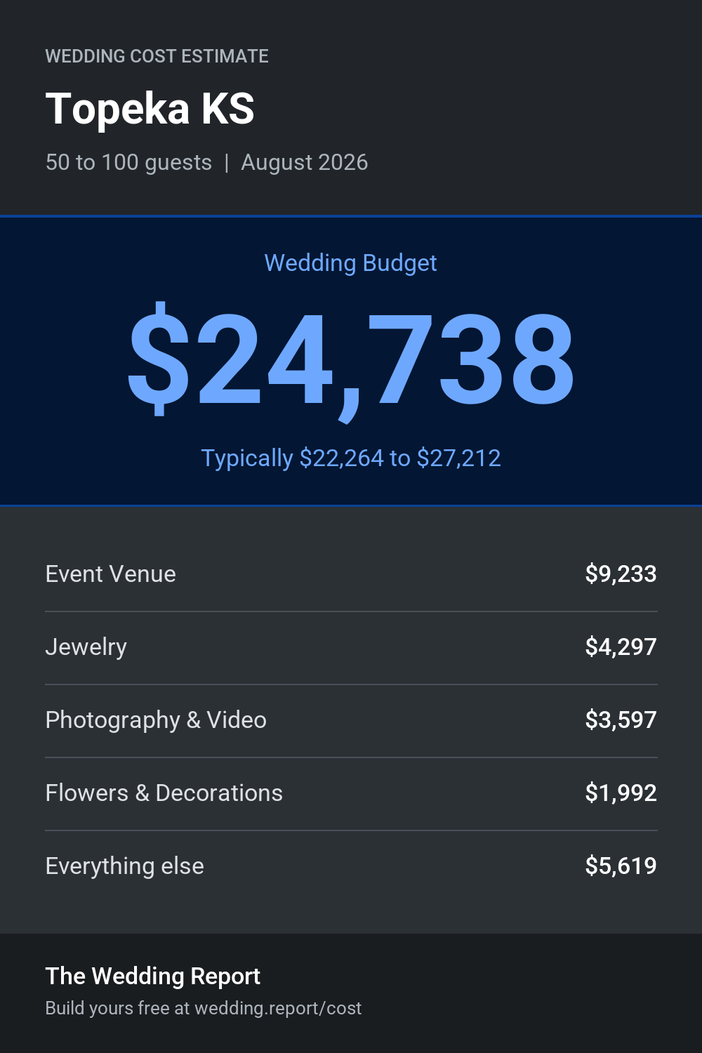Wedding cost estimate for Topeka KS