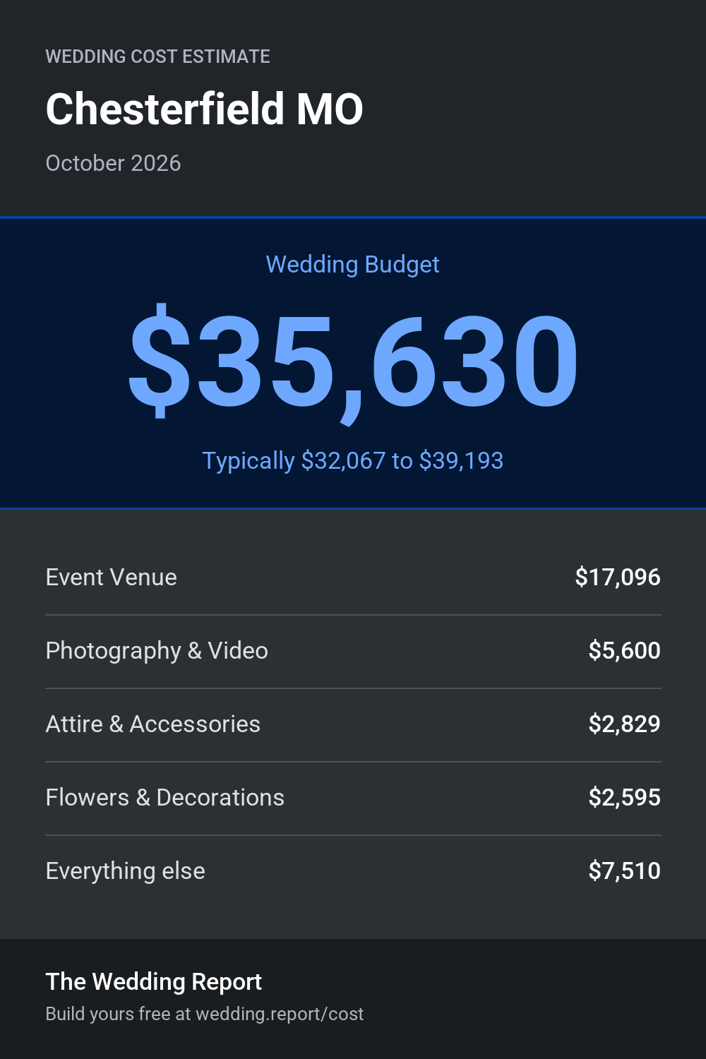 Wedding cost estimate for Chesterfield MO