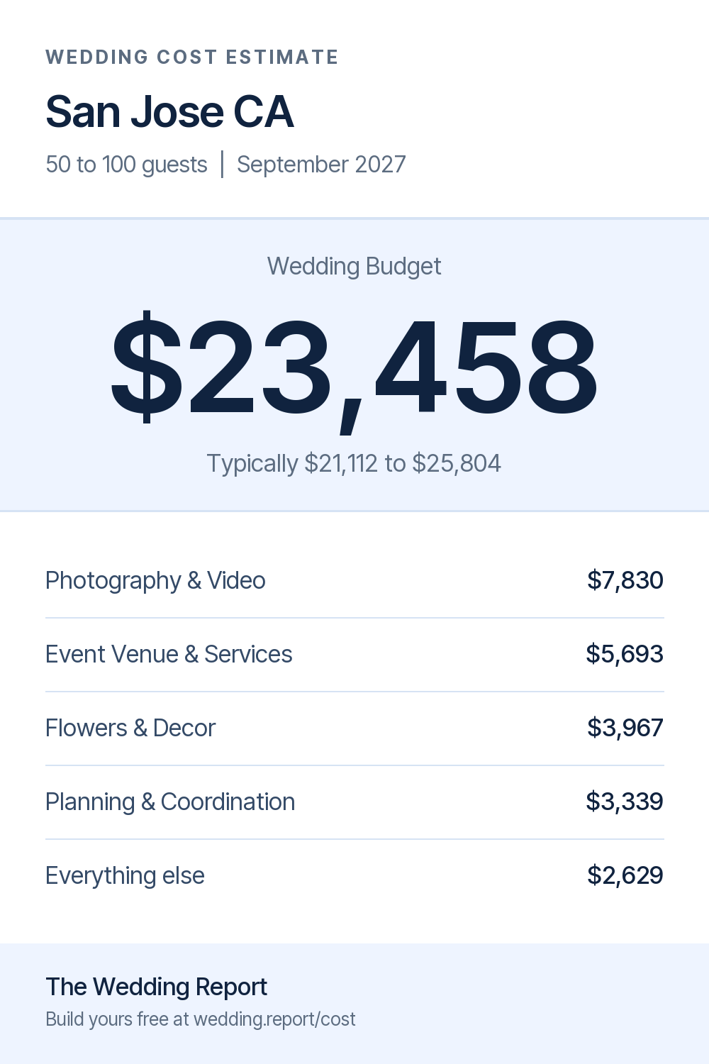 Wedding cost estimate for San Jose CA