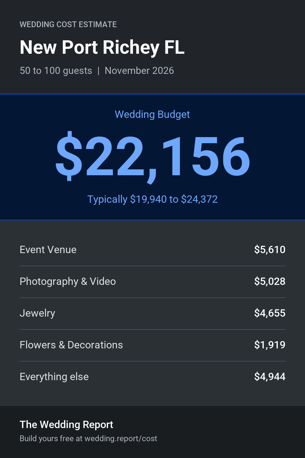 Wedding cost estimate for New Port Richey FL