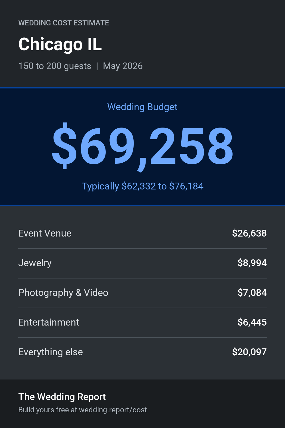 Wedding cost estimate for Chicago IL