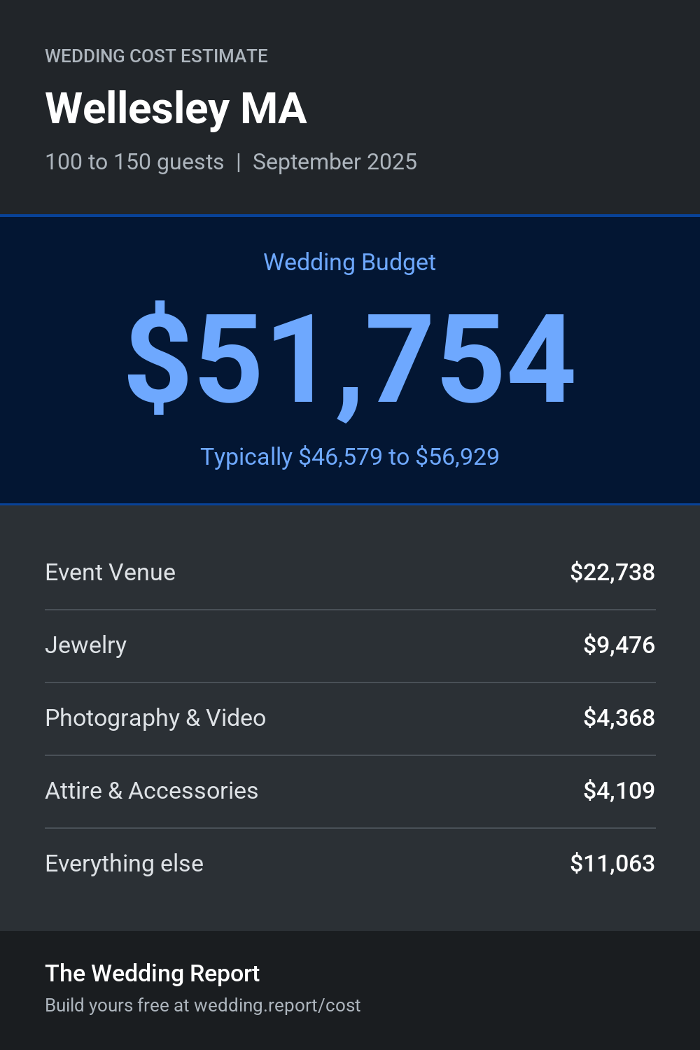 Wedding cost estimate for Wellesley MA