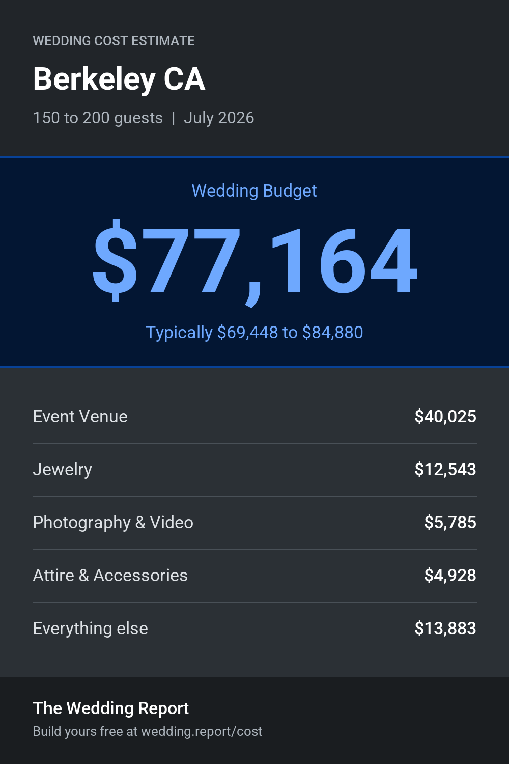 Wedding cost estimate for Berkeley CA