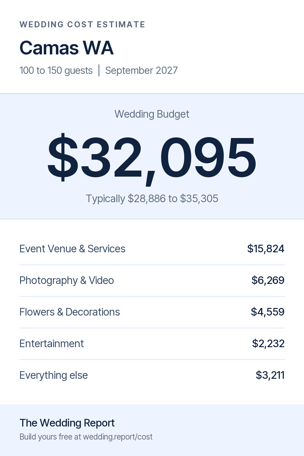 Wedding cost estimate for Camas WA