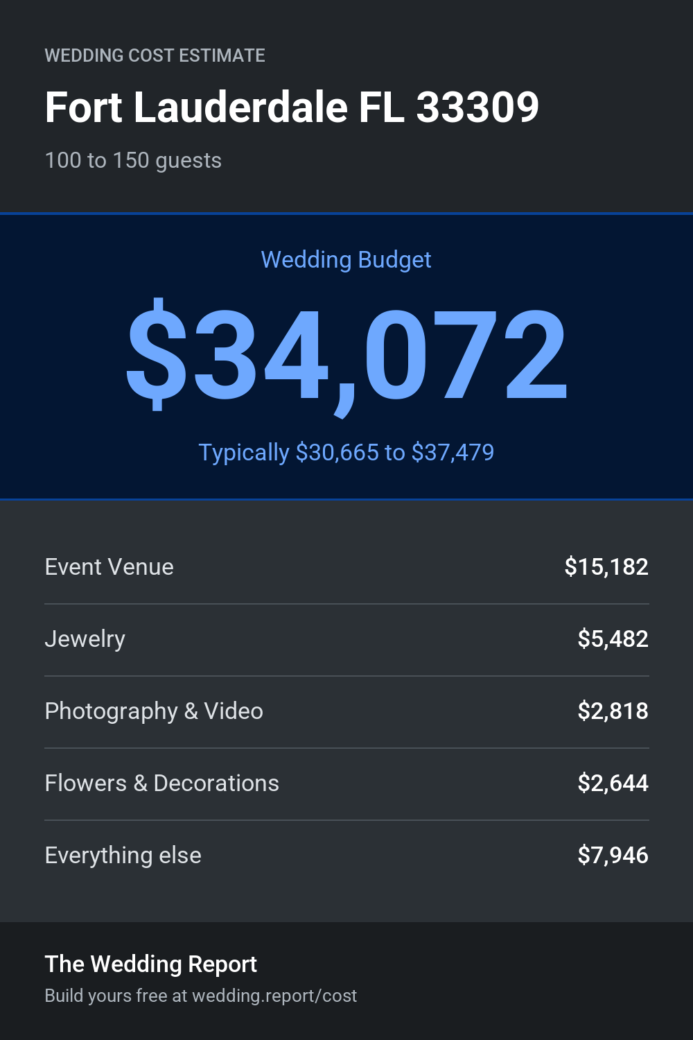 Wedding cost estimate