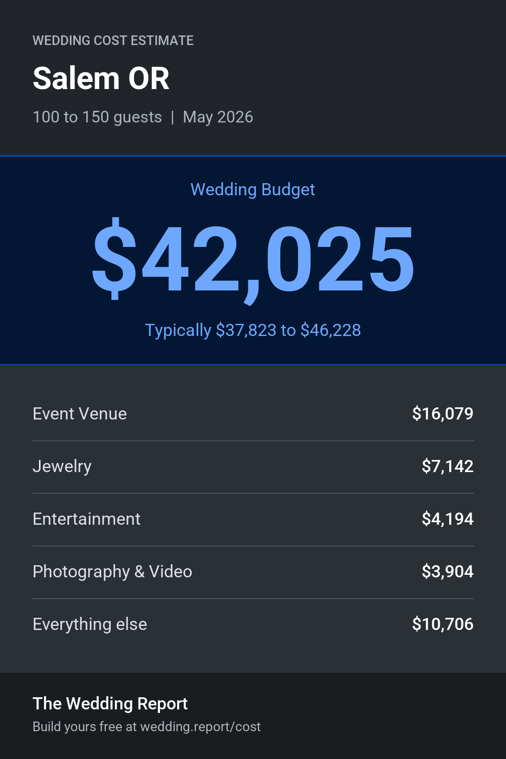 Wedding cost estimate for Salem OR