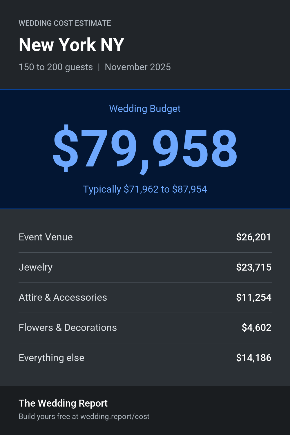 Wedding cost estimate for New York NY