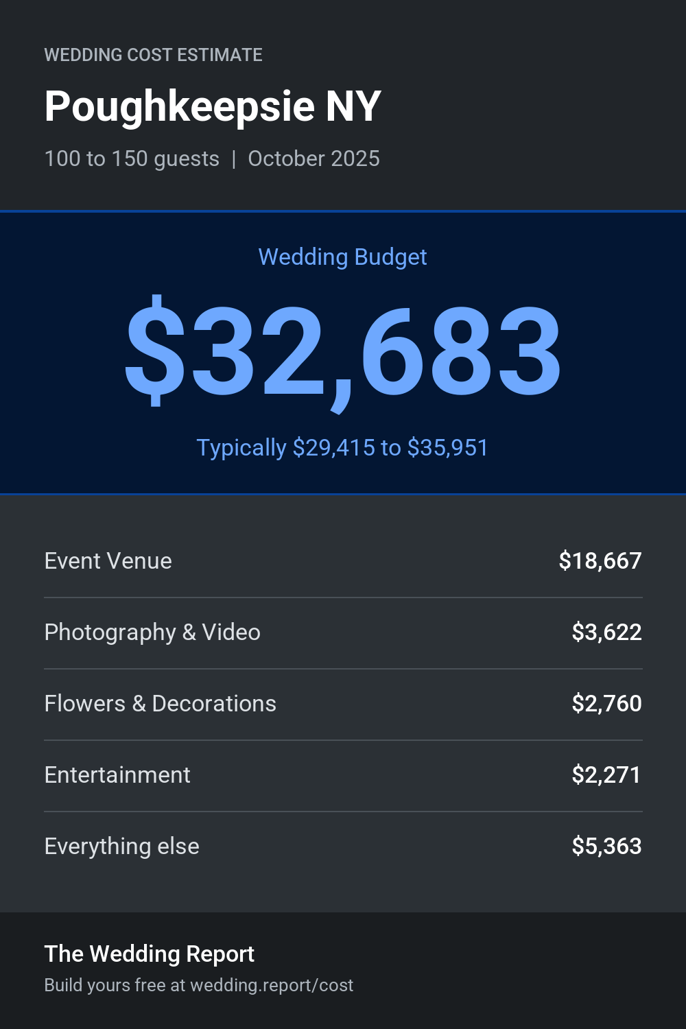 Wedding cost estimate for Poughkeepsie NY