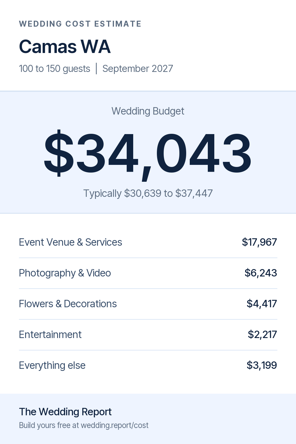 Wedding cost estimate for Camas WA