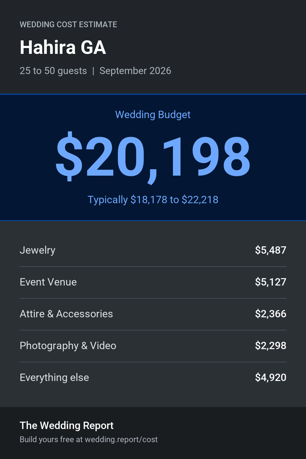 Wedding cost estimate for Hahira GA