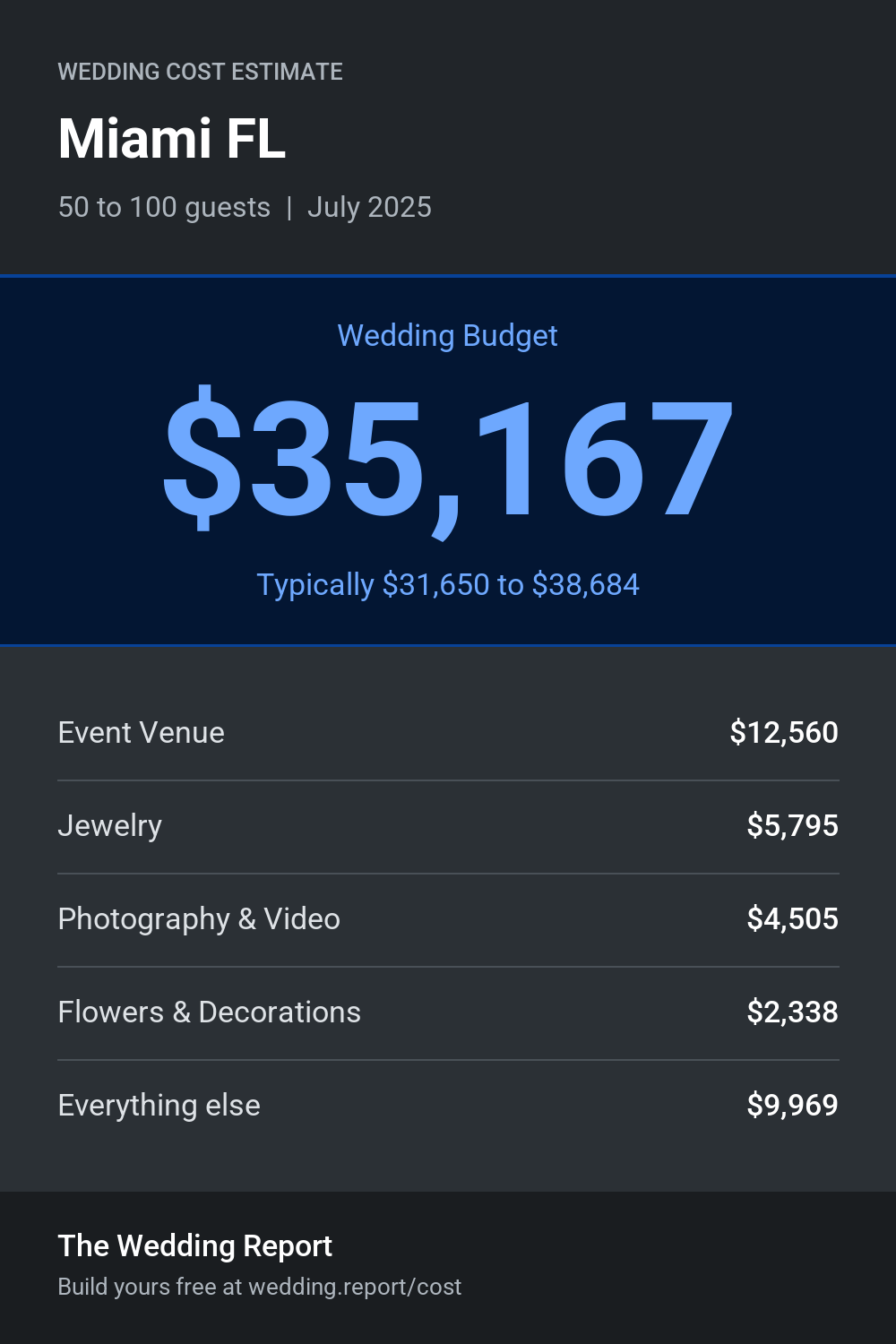 Wedding cost estimate for Miami FL