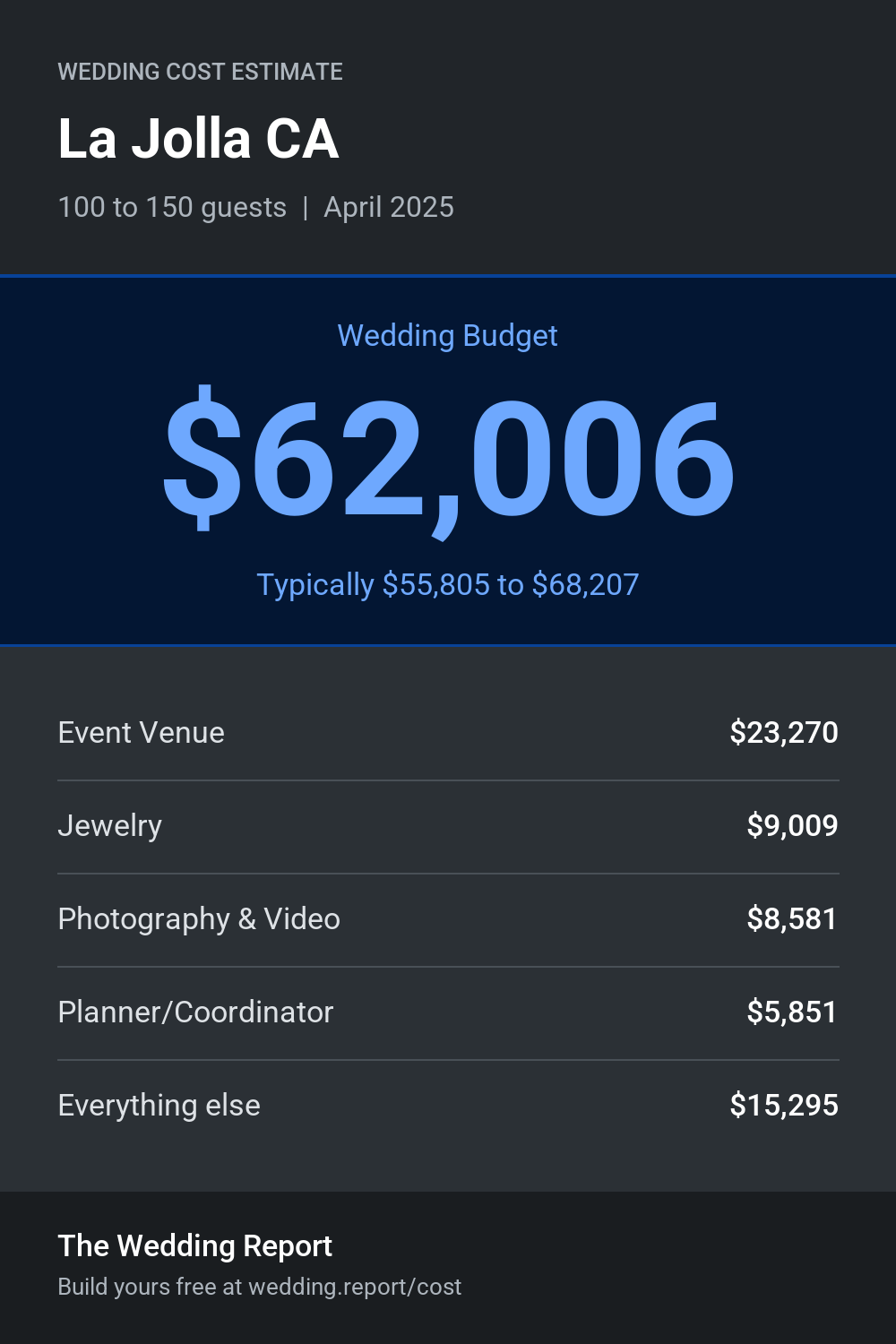 Wedding cost estimate for La Jolla CA
