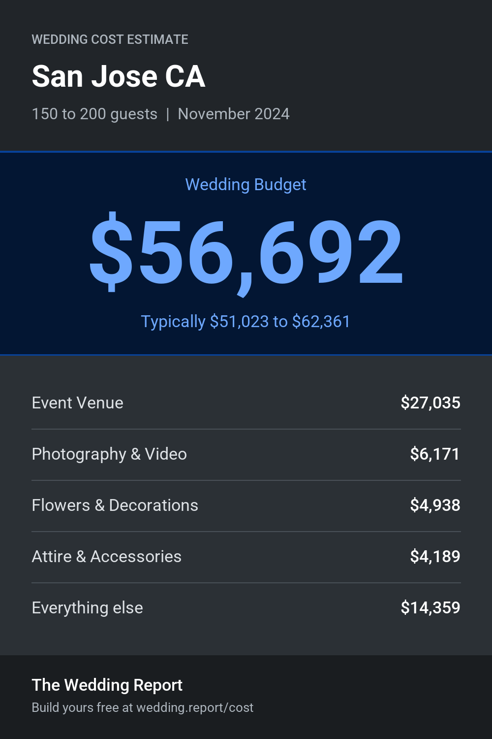 Wedding cost estimate for San Jose CA