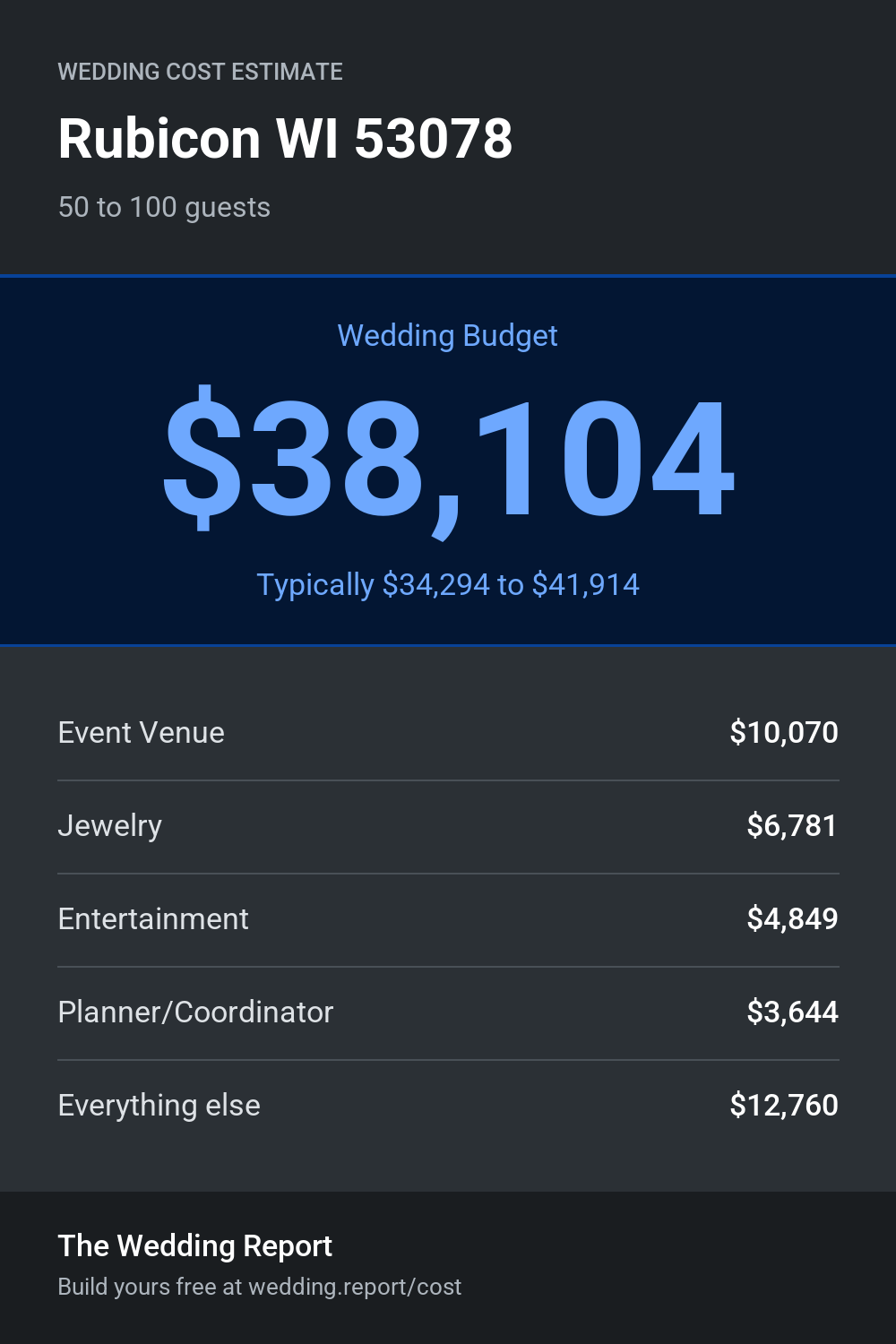 Wedding cost estimate