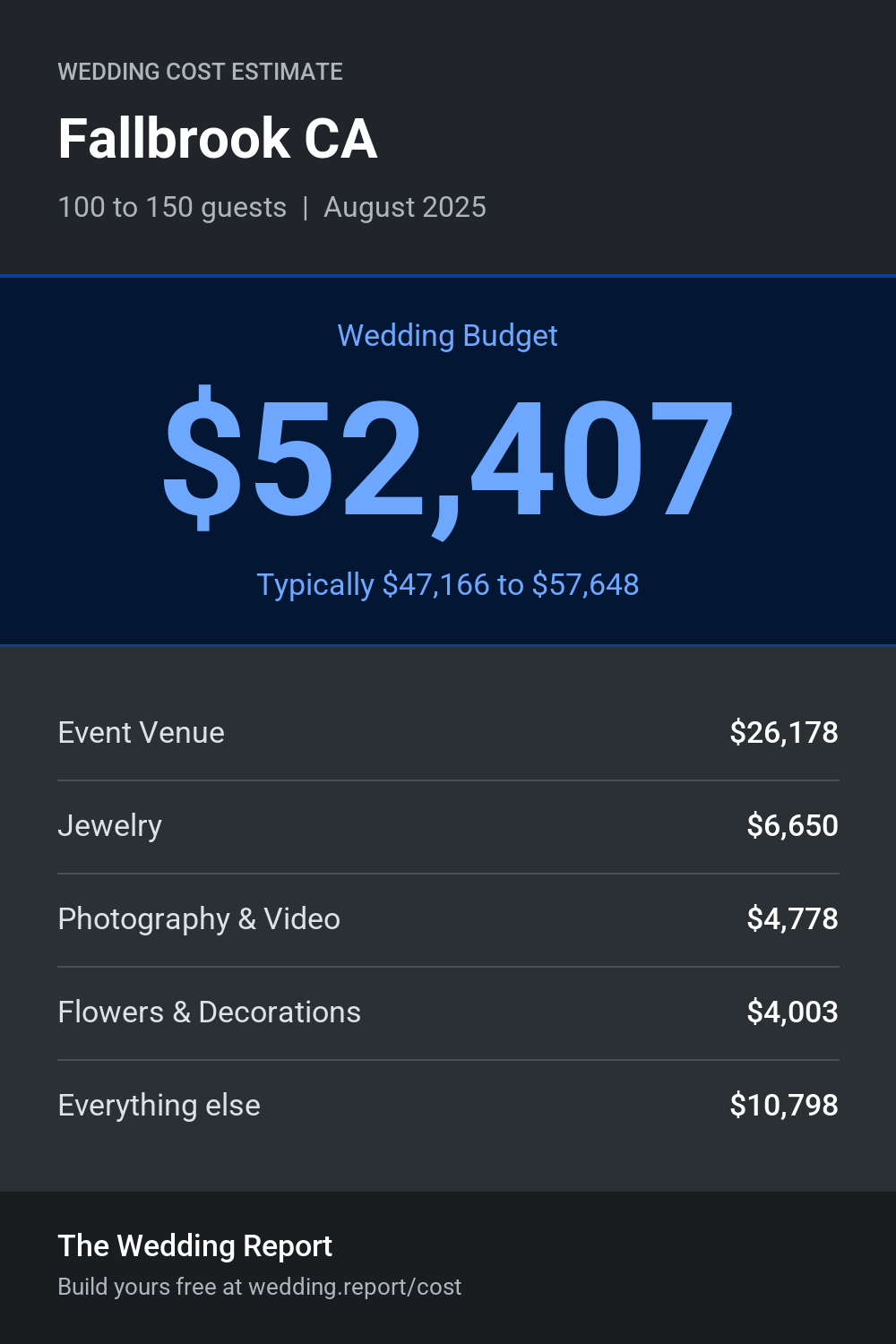 Wedding cost estimate for Fallbrook CA