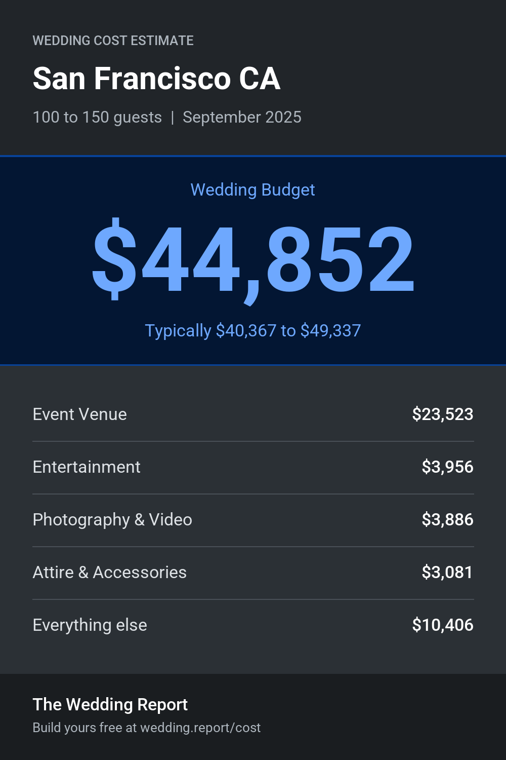 Wedding cost estimate for San Francisco CA