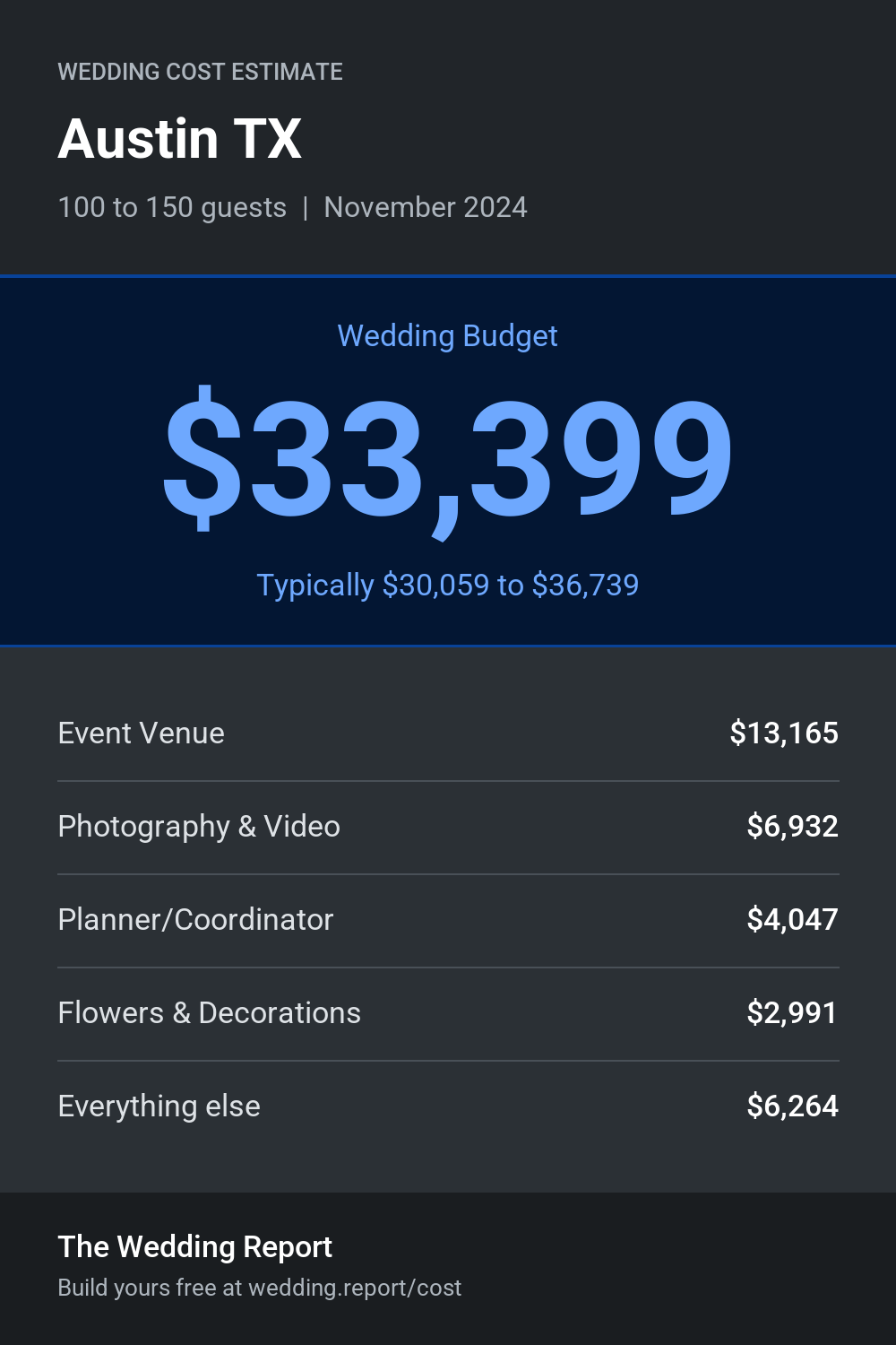 Wedding cost estimate for Austin TX