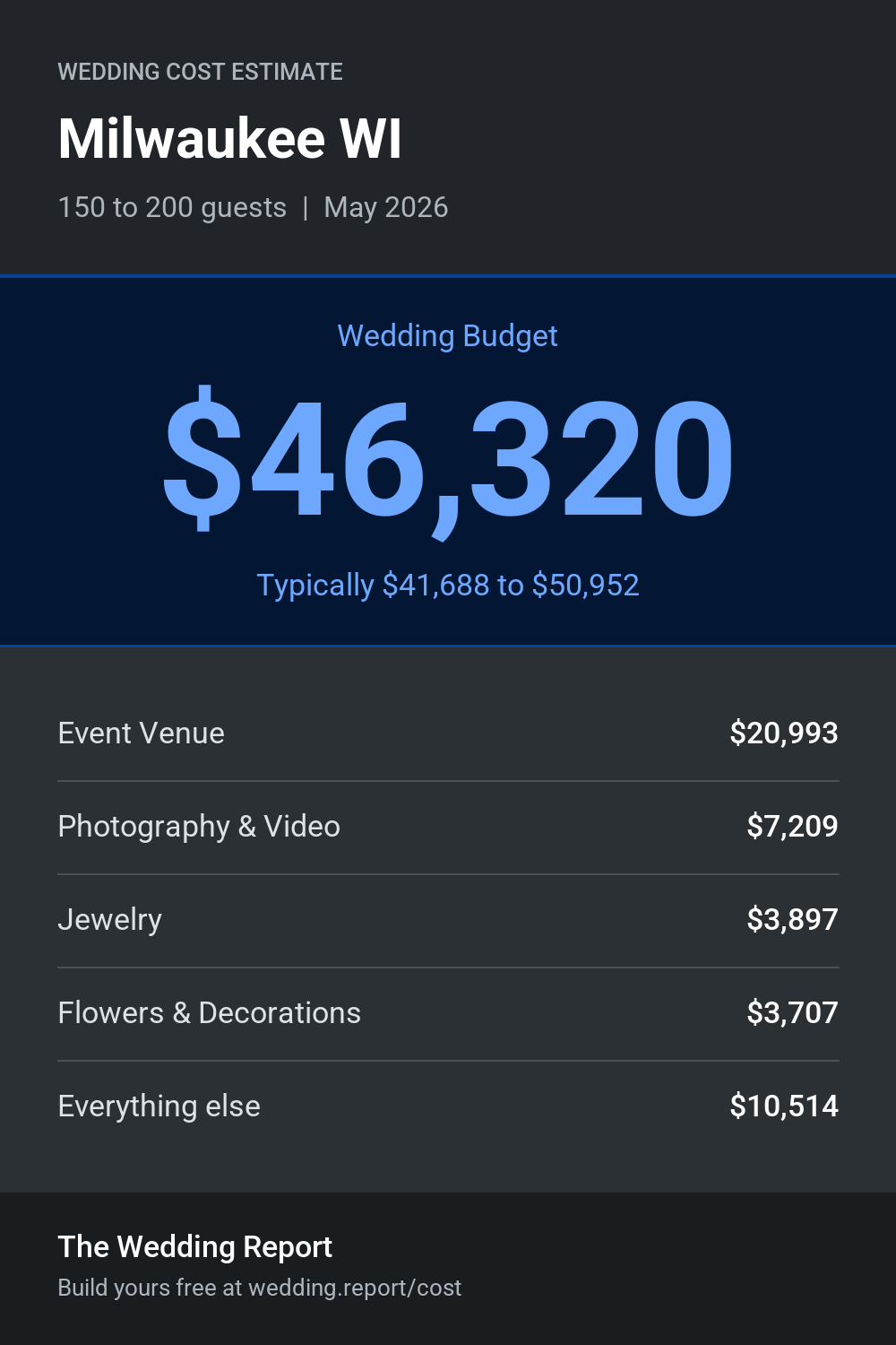 Wedding cost estimate for Milwaukee WI