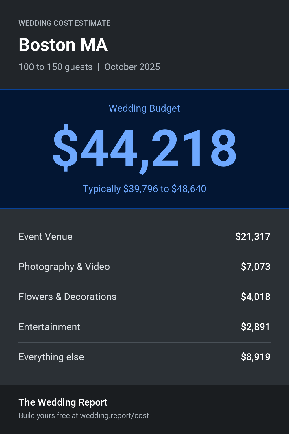 Wedding cost estimate for Boston MA