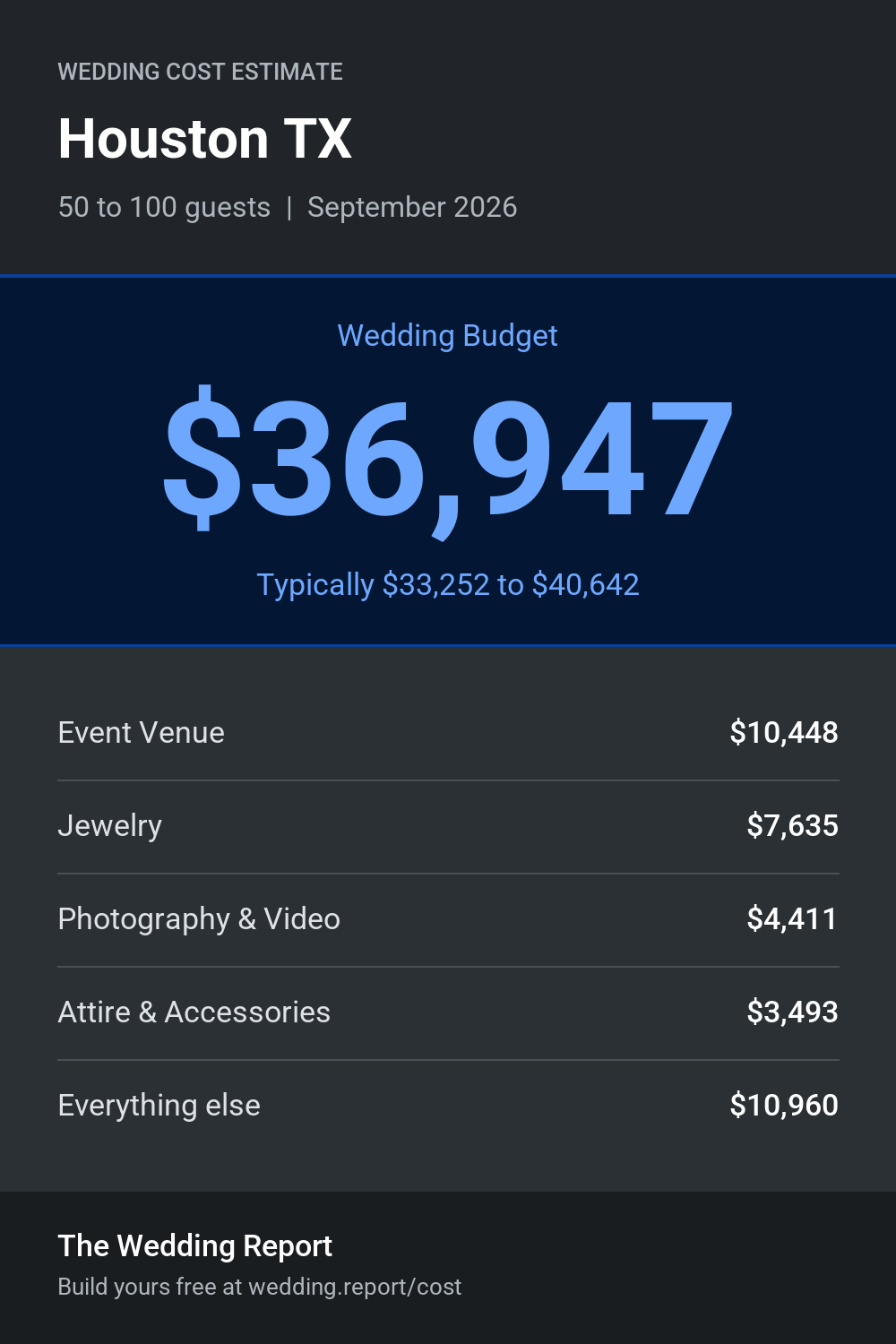 Wedding cost estimate for Houston TX