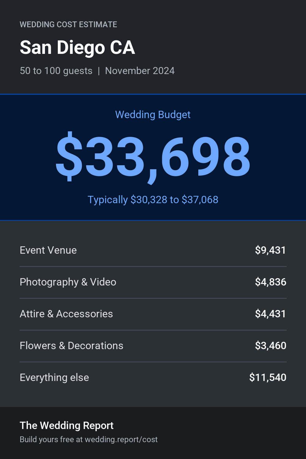 Wedding cost estimate for San Diego CA