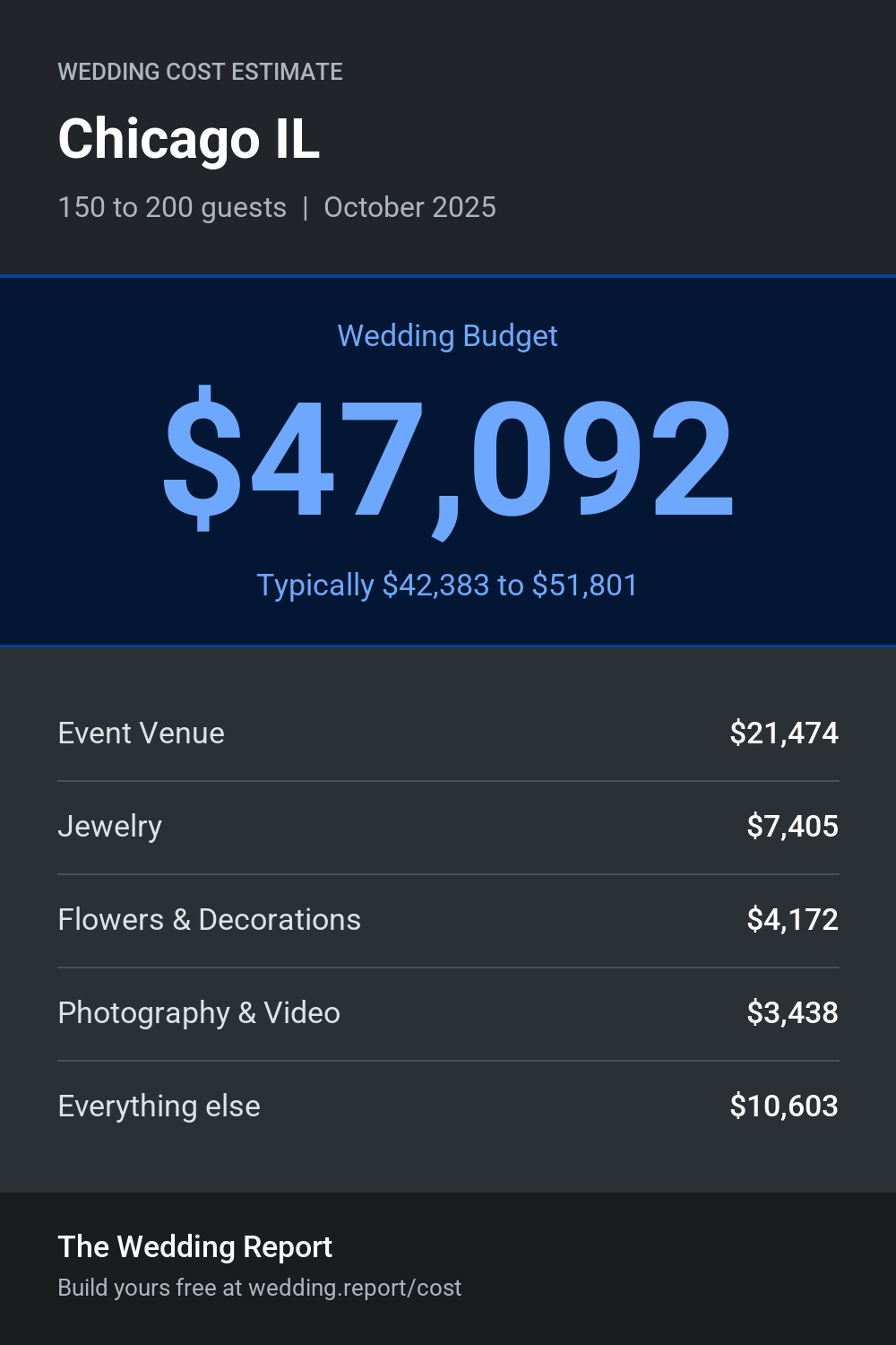 Wedding cost estimate for Chicago IL