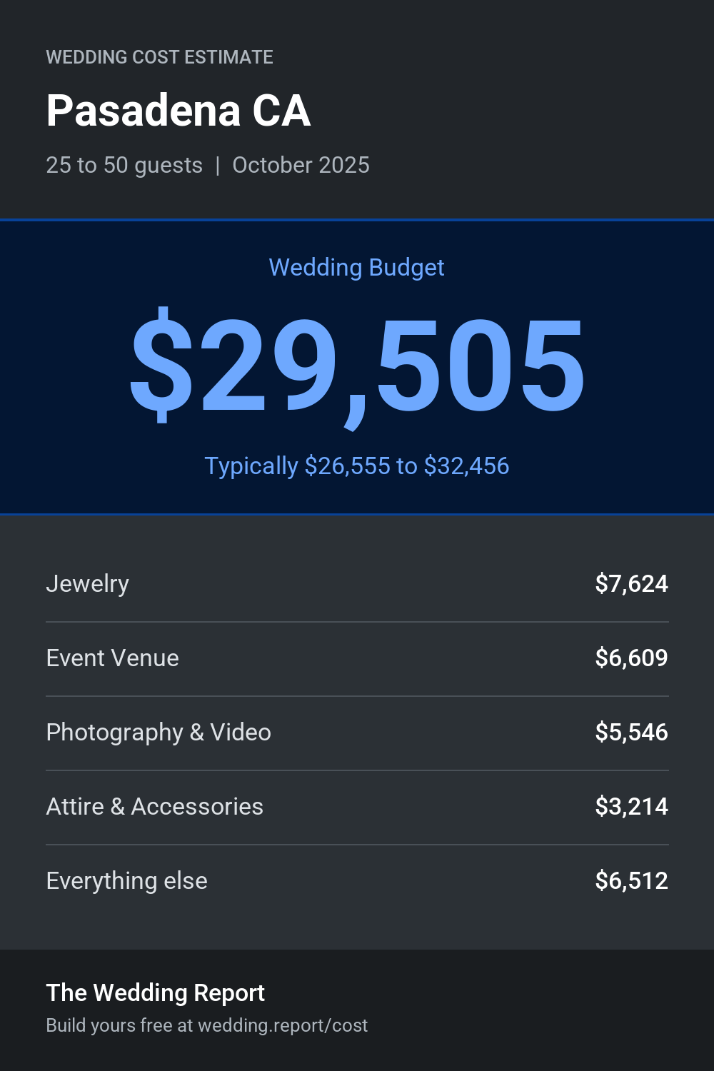 Wedding cost estimate for Pasadena CA