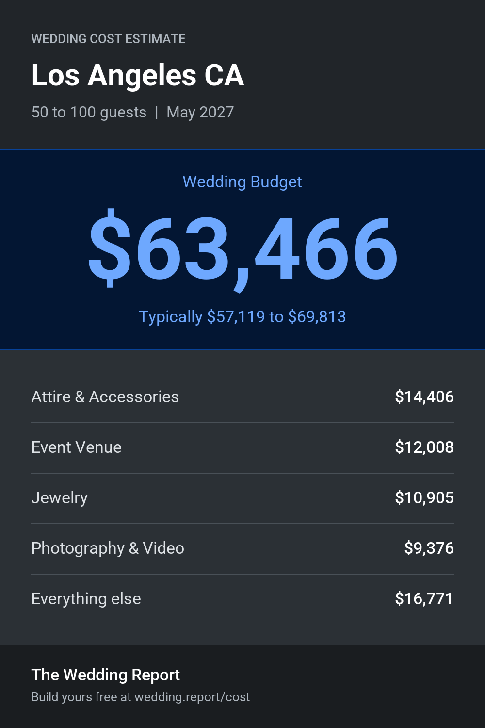 Wedding cost estimate for Los Angeles CA